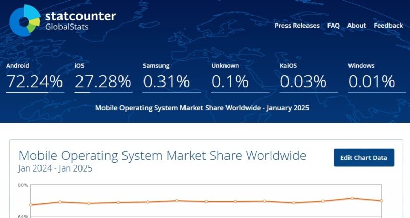 Global statistics for Android and iOS from statcounter.